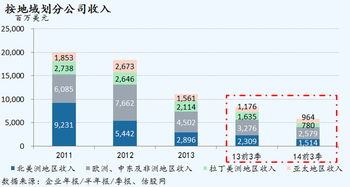 黑莓2014財年第三季度業(yè)績簡析 轉(zhuǎn)型陣痛與未來之路